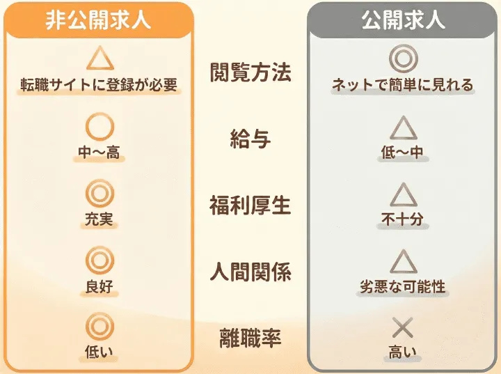 非公開求人と公開求人を比較した図