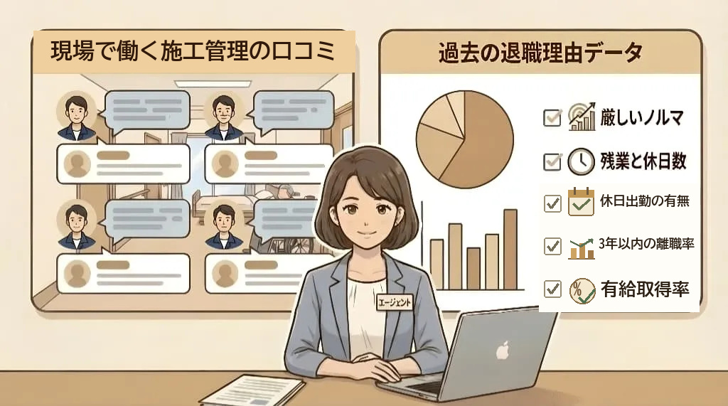 施工管理の口コミと退職理由データを確認するイラスト